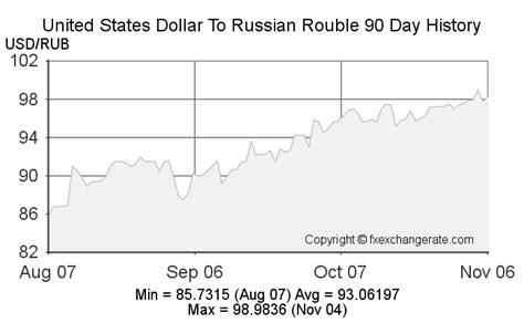 Convert from Russian Rouble (RUB) to United States Dollar (USD)